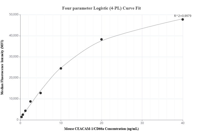 Cytometric bead array standard curve of MP01297-2, MOUSE CEACAM-1/CD66a Recombinant Matched Antibody Pair, PBS Only. Capture antibody: 84409-4-PBS. Detection antibody: 84409-3-PBS. Standard: Eg1423. Range: 0.313-40 ng/mL.  